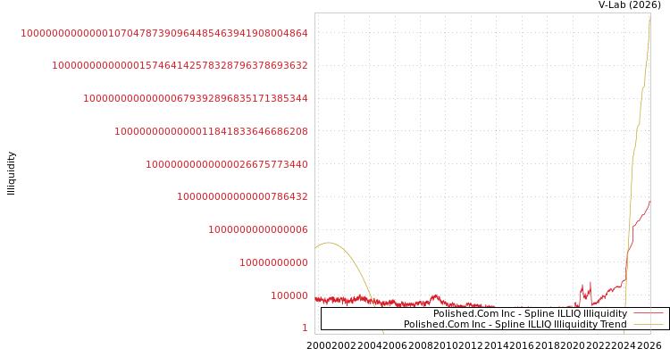 graph of Polished.Com Inc ILLIQ-SMEM