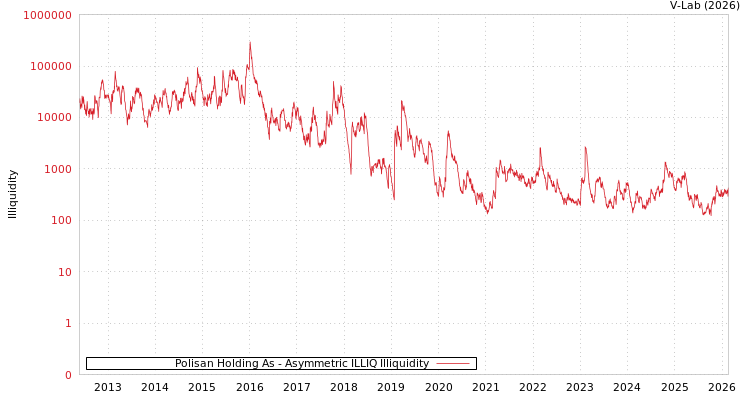 graph of Polisan Holding As ILLIQ-AMEM