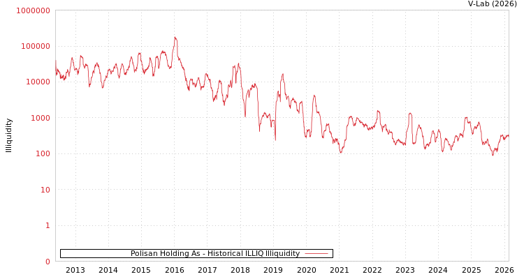 graph of Polisan Holding As ILLIQ-HIST