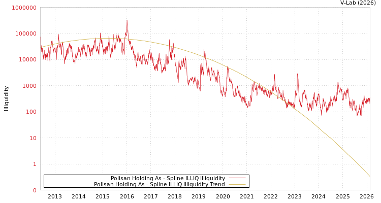 graph of Polisan Holding As ILLIQ-SMEM