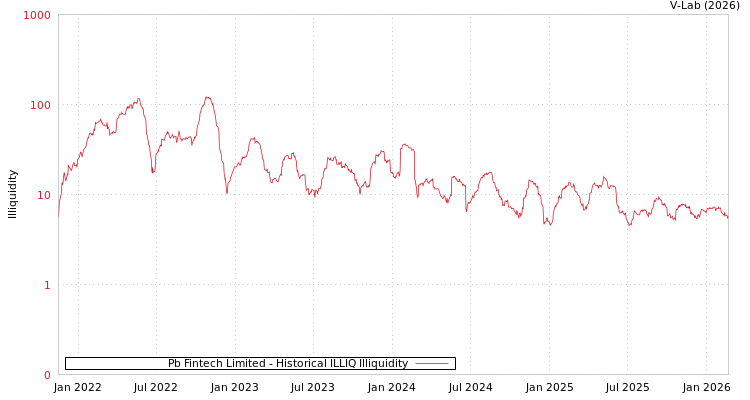 graph of Pb Fintech Limited ILLIQ-HIST