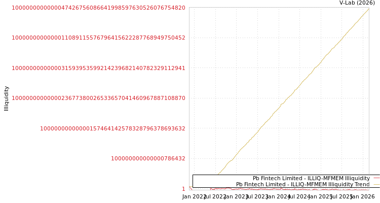 graph of Pb Fintech Limited ILLIQ-MFMEM