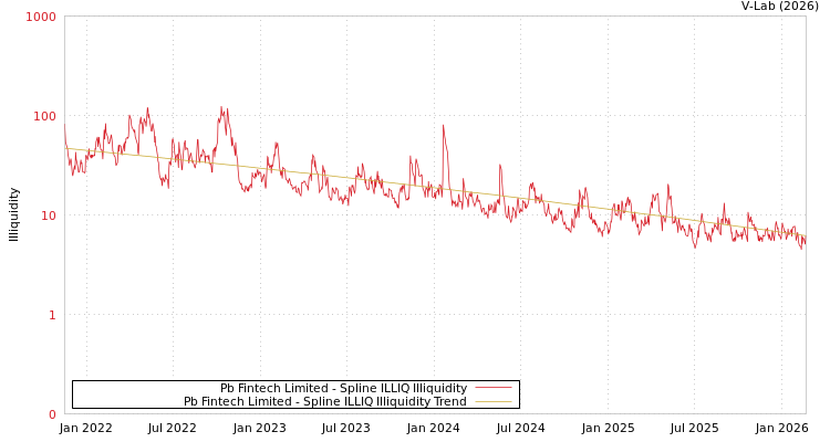 graph of Pb Fintech Limited ILLIQ-SMEM