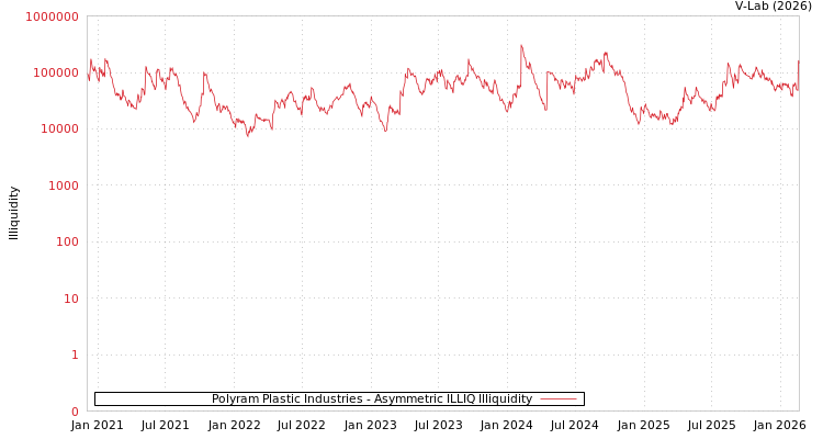 graph of Polyram Plastic Industries ILLIQ-AMEM