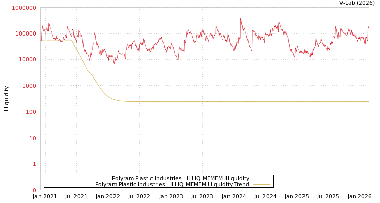 graph of Polyram Plastic Industries ILLIQ-MFMEM