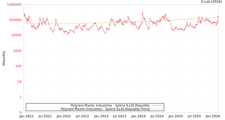 graph of Polyram Plastic Industries ILLIQ-SMEM
