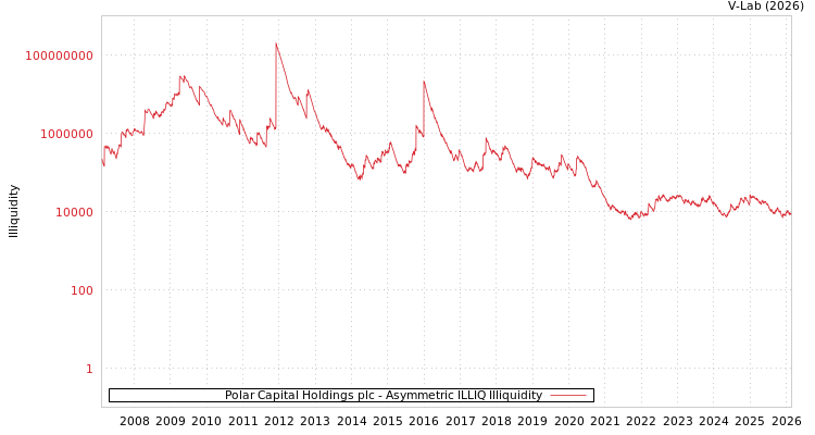 graph of Polar Capital Holdings plc ILLIQ-AMEM