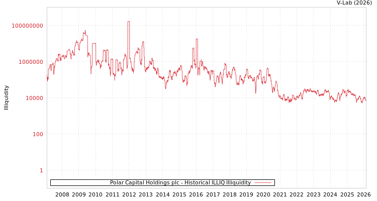 graph of Polar Capital Holdings plc ILLIQ-HIST