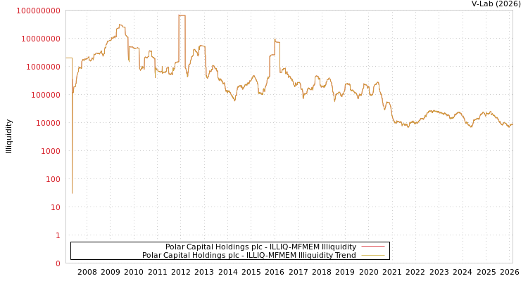 graph of Polar Capital Holdings plc ILLIQ-MFMEM