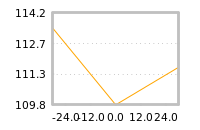 Impact of return on liquidity tomorrow