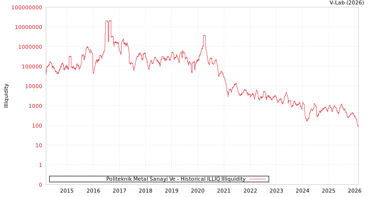 graph of Politeknik Metal Sanayi Ve ILLIQ-HIST