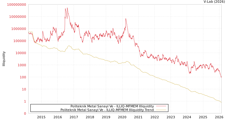 graph of Politeknik Metal Sanayi Ve ILLIQ-MFMEM