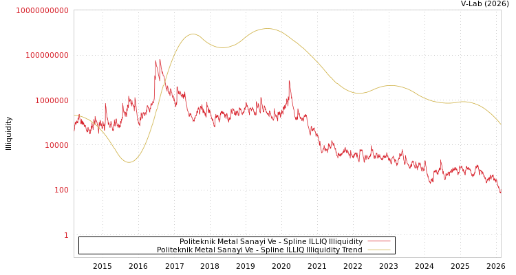 graph of Politeknik Metal Sanayi Ve ILLIQ-SMEM