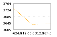 Impact of return on liquidity tomorrow