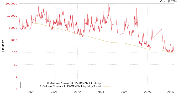 graph of Pt Golden Flower ILLIQ-MFMEM