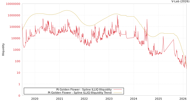 graph of Pt Golden Flower ILLIQ-SMEM