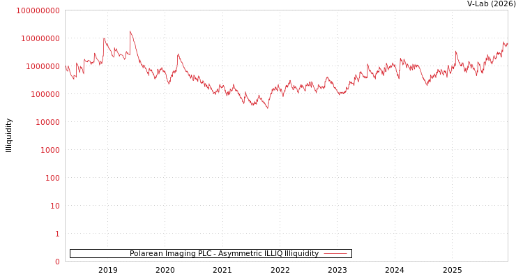 graph of Polarean Imaging PLC ILLIQ-AMEM