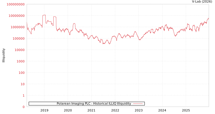 graph of Polarean Imaging PLC ILLIQ-HIST