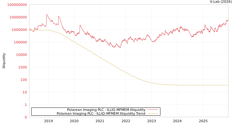 graph of Polarean Imaging PLC ILLIQ-MFMEM
