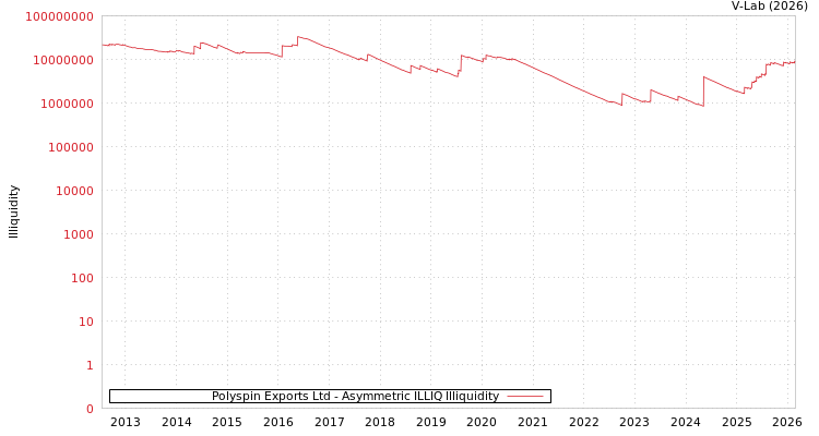 graph of Polyspin Exports Ltd ILLIQ-AMEM