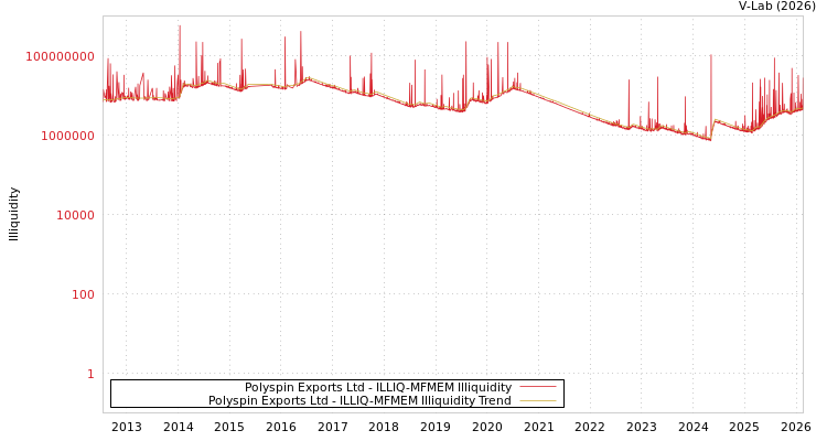 graph of Polyspin Exports Ltd ILLIQ-MFMEM