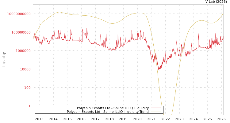 graph of Polyspin Exports Ltd ILLIQ-SMEM