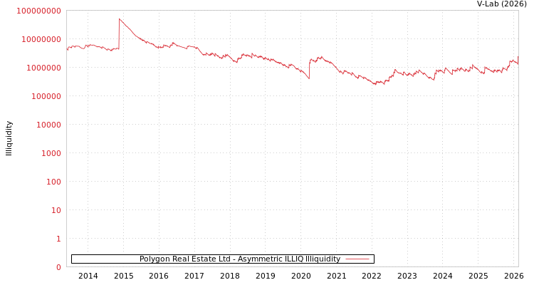 graph of Polygon Real Estate Ltd ILLIQ-AMEM