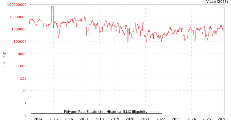 graph of Polygon Real Estate Ltd ILLIQ-HIST