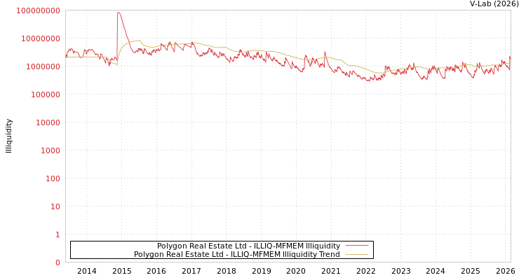 graph of Polygon Real Estate Ltd ILLIQ-MFMEM