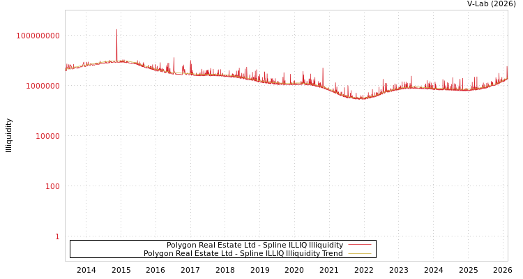 graph of Polygon Real Estate Ltd ILLIQ-SMEM