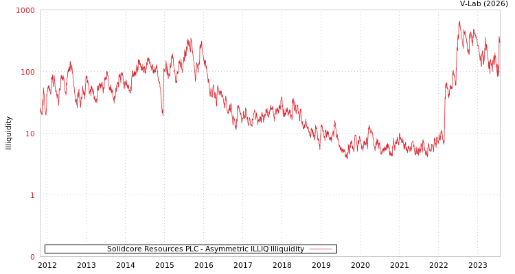 graph of Solidcore Resources PLC ILLIQ-AMEM