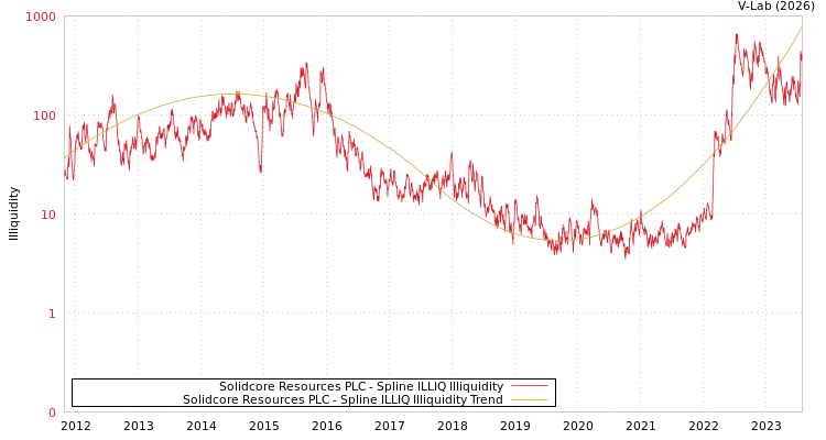 graph of Solidcore Resources PLC ILLIQ-SMEM