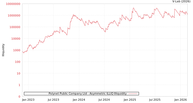 graph of Polynet Public Company Ltd ILLIQ-AMEM