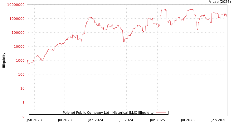 graph of Polynet Public Company Ltd ILLIQ-HIST