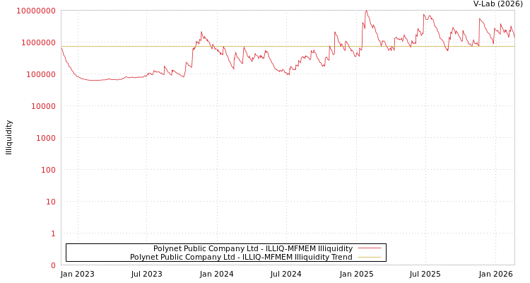 graph of Polynet Public Company Ltd ILLIQ-MFMEM