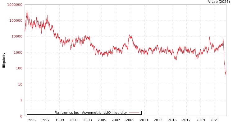 graph of Plantronics Inc ILLIQ-AMEM