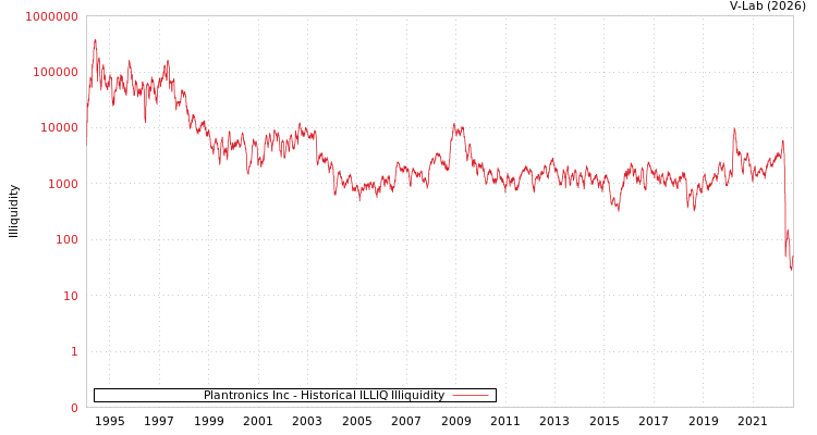 graph of Plantronics Inc ILLIQ-HIST