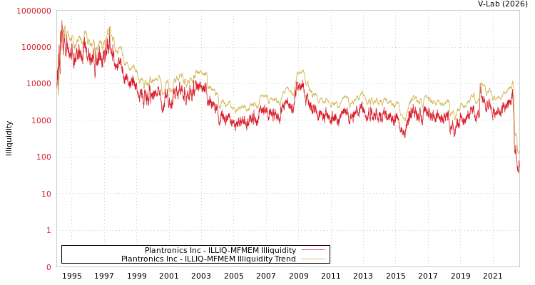 graph of Plantronics Inc ILLIQ-MFMEM