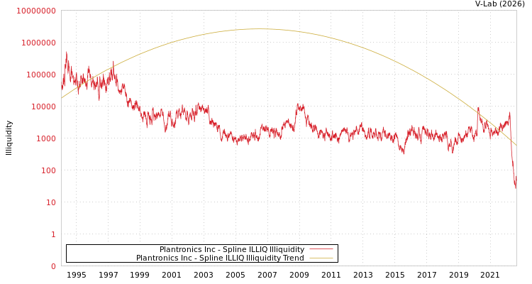 graph of Plantronics Inc ILLIQ-SMEM