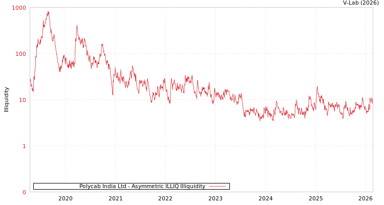 graph of Polycab India Ltd ILLIQ-AMEM