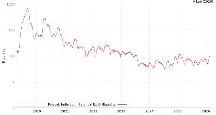 graph of Polycab India Ltd ILLIQ-HIST