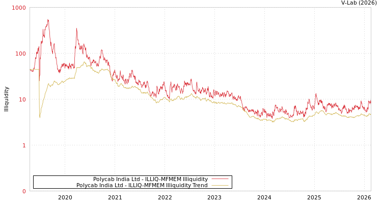 graph of Polycab India Ltd ILLIQ-MFMEM