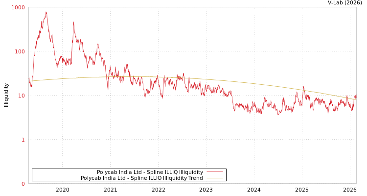 graph of Polycab India Ltd ILLIQ-SMEM