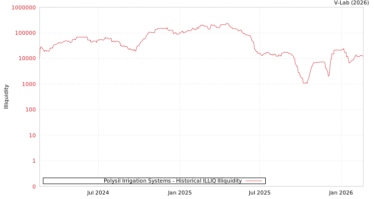 graph of Polysil Irrigation Systems ILLIQ-HIST