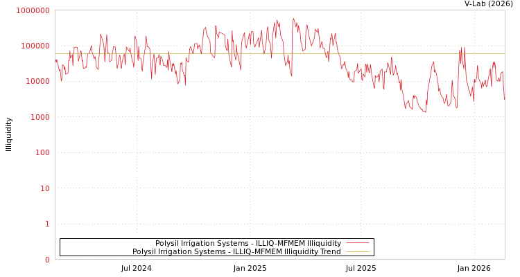 graph of Polysil Irrigation Systems ILLIQ-MFMEM