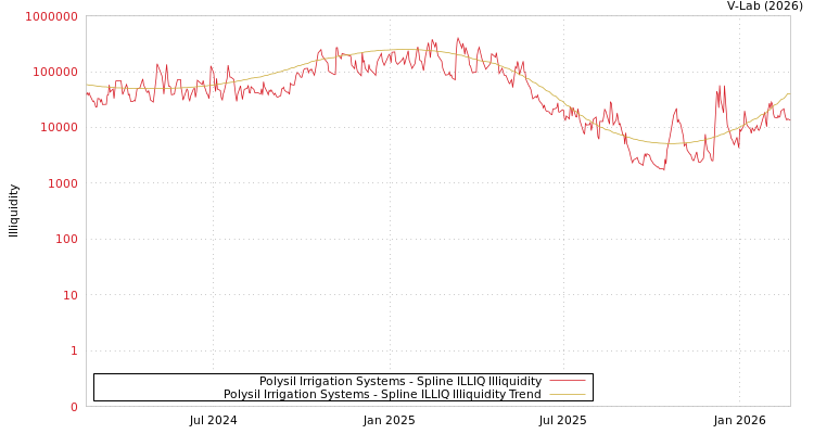 graph of Polysil Irrigation Systems ILLIQ-SMEM