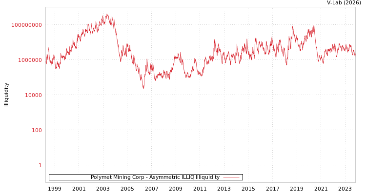 graph of Polymet Mining Corp ILLIQ-AMEM
