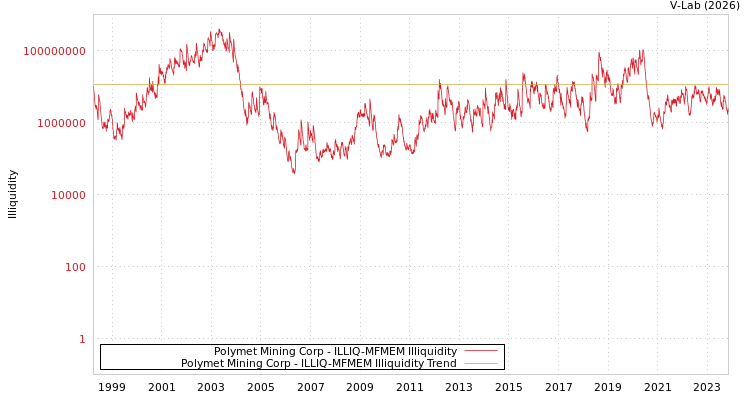 graph of Polymet Mining Corp ILLIQ-MFMEM