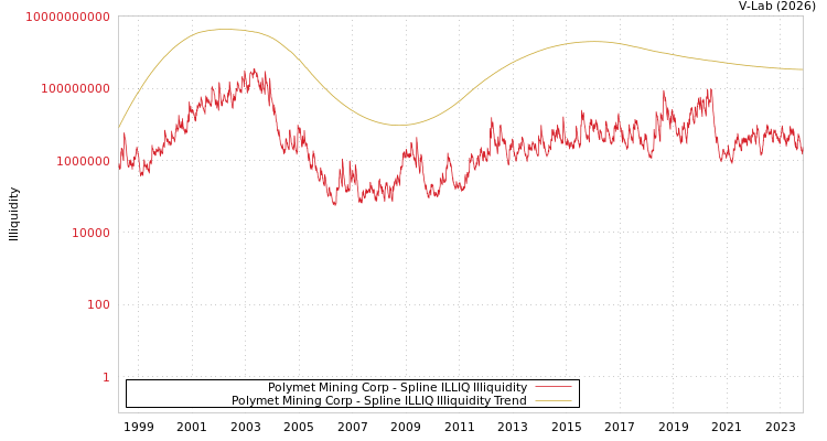 graph of Polymet Mining Corp ILLIQ-SMEM