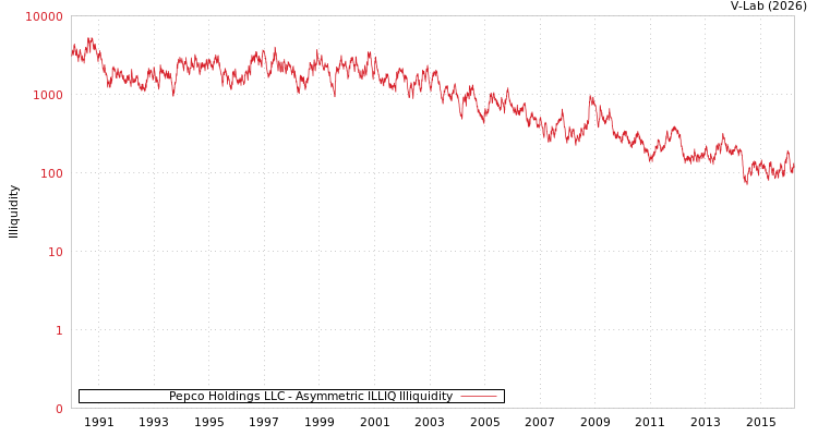 graph of Pepco Holdings LLC ILLIQ-AMEM